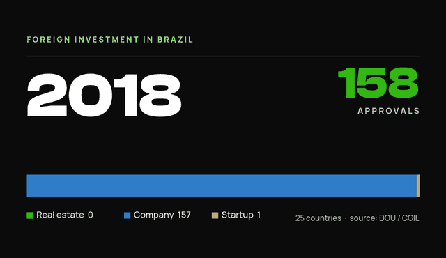 StartBrazil data card: foreign investor-residency approvals in Brazil, 2018: 158 total (real estate 0, company 157, startup 1).
