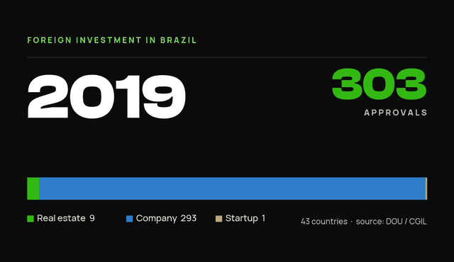 StartBrazil data card: foreign investor-residency approvals in Brazil, 2019: 303 total (real estate 9, company 293, startup 1).