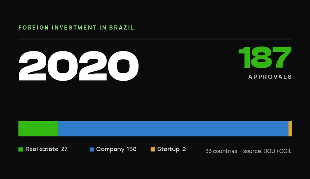 StartBrazil data card: foreign investor-residency approvals in Brazil, 2020: 187 total (real estate 27, company 158, startup 2).