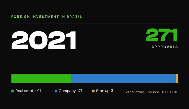 StartBrazil data card: foreign investor-residency approvals in Brazil, 2021: 271 total (real estate 97, company 171, startup 3).