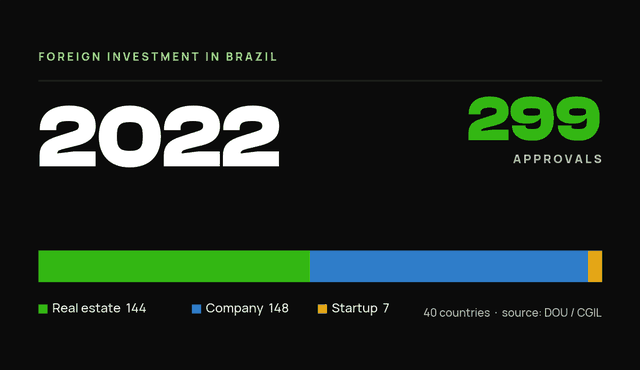 StartBrazil data card: foreign investor-residency approvals in Brazil, 2022: 299 total (real estate 144, company 148, startup 7).