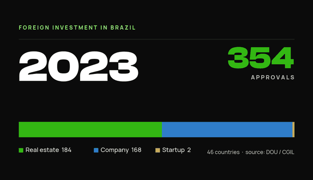 StartBrazil data card: foreign investor-residency approvals in Brazil, 2023: 354 total (real estate 184, company 168, startup 2).