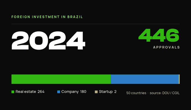 StartBrazil data card: foreign investor-residency approvals in Brazil, 2024: 446 total (real estate 264, company 180, startup 2).